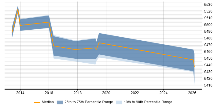 Contractor daily rate distribution trend for SAP Functional Consultant job vacancies in Coventry