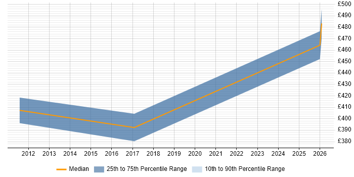 Contractor daily rate distribution trend for jobs in Coventry citing SAP GRC