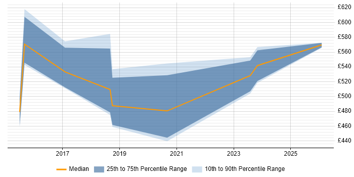 Contractor daily rate distribution trend for jobs in Coventry citing SAP HANA