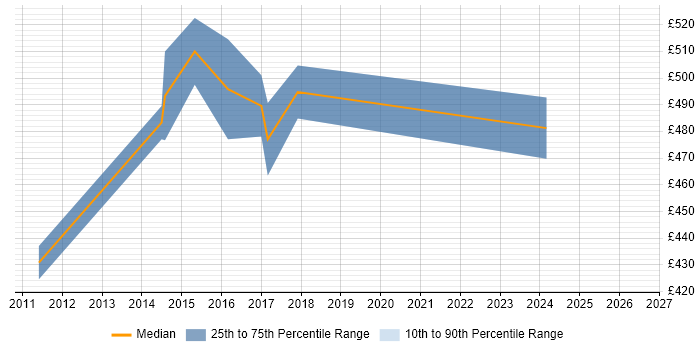 Contractor daily rate distribution trend for jobs in Coventry citing SAP HCM