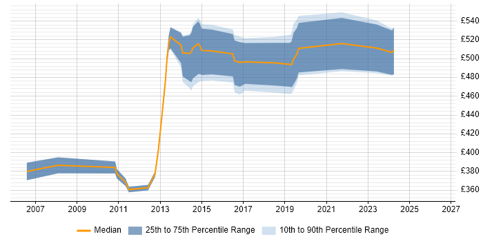 Contractor daily rate distribution trend for jobs in Coventry citing SAP Implementation