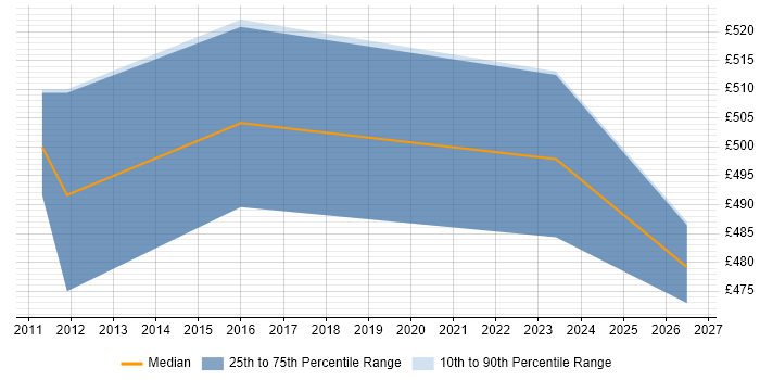 Contractor daily rate distribution trend for jobs in Coventry citing SAP IS-U