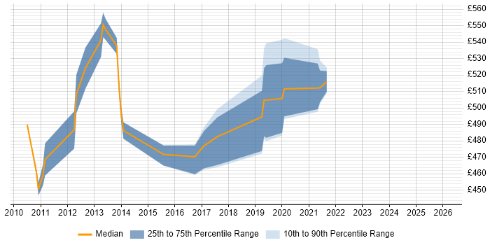Contractor daily rate distribution trend for jobs in Coventry citing SAP MM