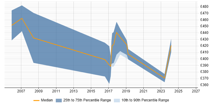 Contractor daily rate distribution trend for jobs in Coventry citing SAP Payroll