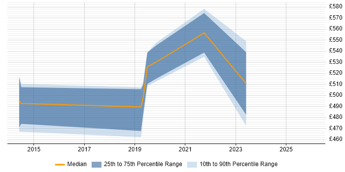 Contractor daily rate distribution trend for jobs in Coventry citing SAP PP