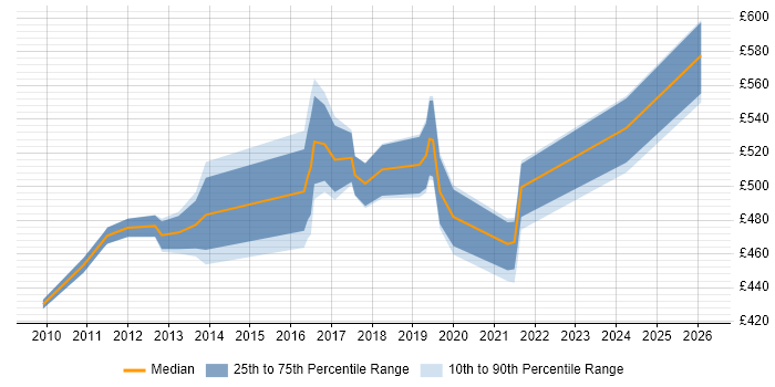 Contractor daily rate distribution trend for SAP Project Manager job vacancies in Coventry