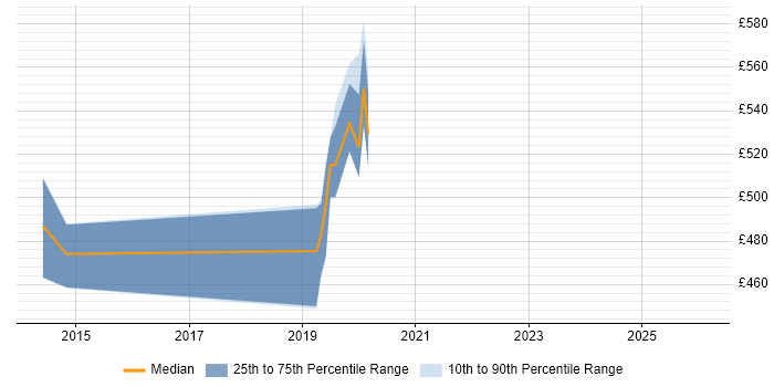 Contractor daily rate distribution trend for jobs in Coventry citing SAP QM