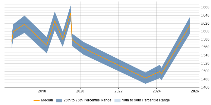 Contractor daily rate distribution trend for jobs in Coventry citing SAP S/4HANA