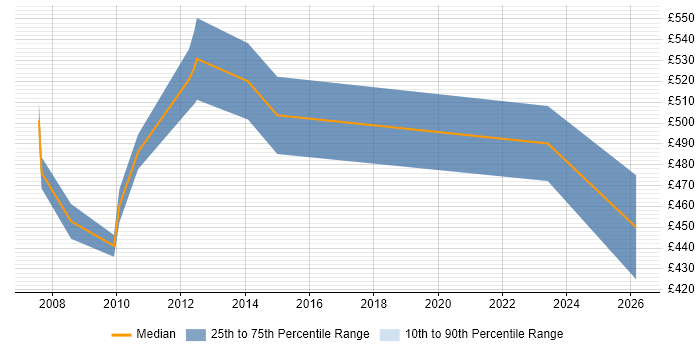 Contractor daily rate distribution trend for SAP SD Consultant job vacancies in Coventry