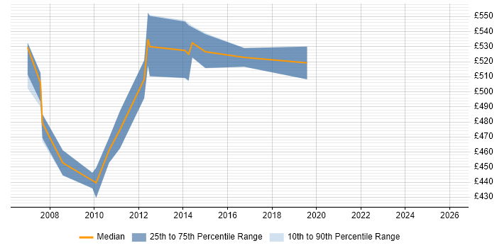 Contractor daily rate distribution trend for jobs in Coventry citing SAP SD