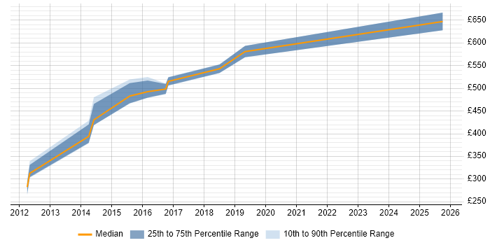 Contractor daily rate distribution trend for SAP Solutions Architect job vacancies in Coventry