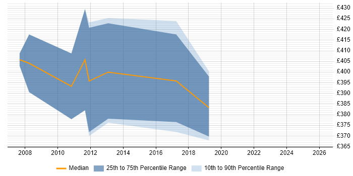 Contractor daily rate distribution trend for SAP Trainer job vacancies in Coventry