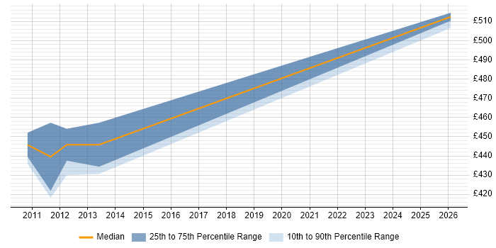 Contractor daily rate distribution trend for jobs in Coventry citing SAP XI