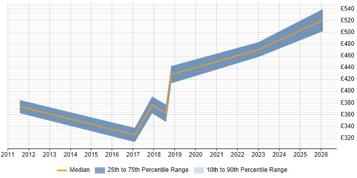 Contractor daily rate distribution trend for jobs in Coventry citing Sarbanes-Oxley