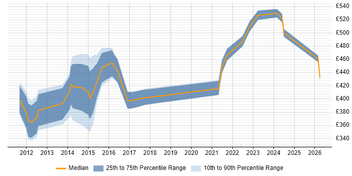 Contractor daily rate distribution trend for jobs in Coventry citing SAS