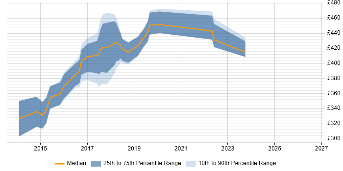 Contractor daily rate distribution trend for jobs in Coventry citing Sass