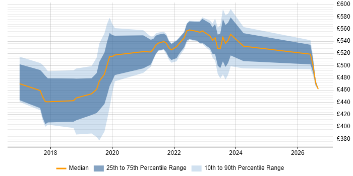 Contractor daily rate distribution trend for jobs in Coventry citing Scaled Agile Framework