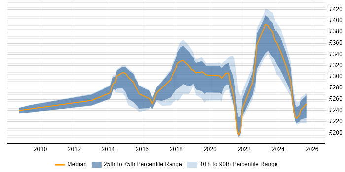 Contractor daily rate distribution trend for jobs in Coventry citing SCCM