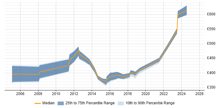 Contractor daily rate distribution trend for jobs in Coventry citing Scenario Testing Contractor daily rate distribution trend for jobs in Coventry citing Scenario Testing
