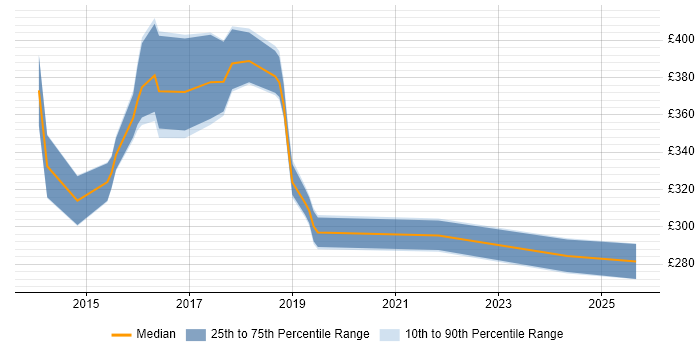 Contractor daily rate distribution trend for jobs in Coventry citing SCOM