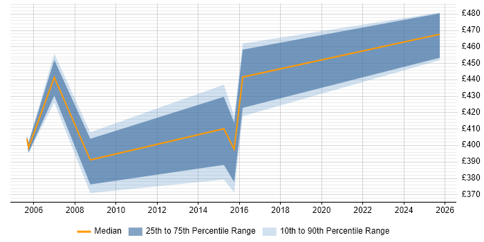 Contractor daily rate distribution trend for jobs in Coventry citing Scorecard