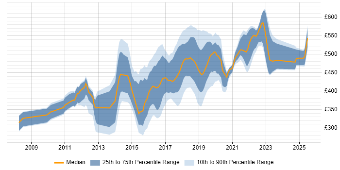 Contractor daily rate distribution trend for jobs in Coventry citing Scrum Contractor daily rate distribution trend for jobs in Coventry citing Scrum