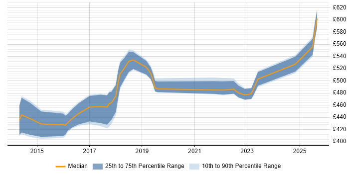 Contractor daily rate distribution trend for Scrum Master job vacancies in Coventry