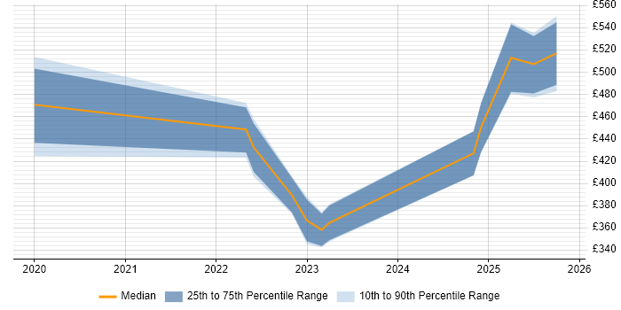 Contractor daily rate distribution trend for jobs in Coventry citing SD-WAN