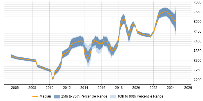 Contractor daily rate distribution trend for jobs in Coventry citing SDLC Contractor daily rate distribution trend for jobs in Coventry citing SDLC