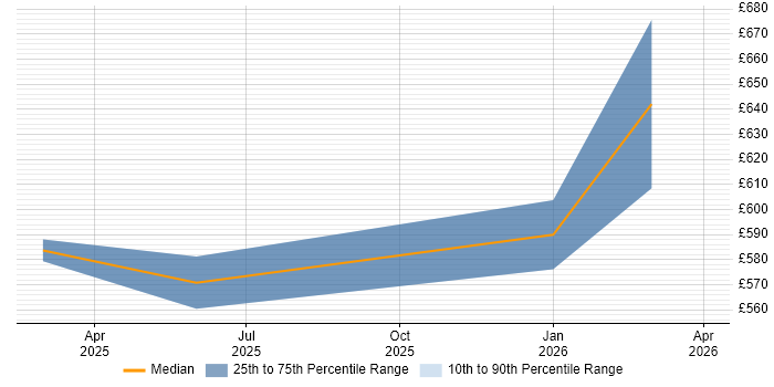 Contractor daily rate distribution trend for jobs in Coventry citing Secrets Management