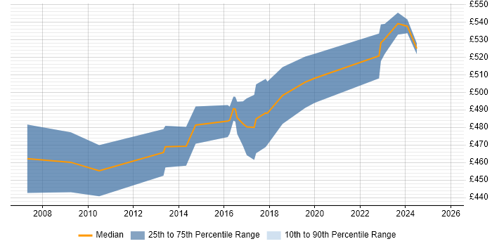 Contractor daily rate distribution trend for Security Consultant job vacancies in Coventry