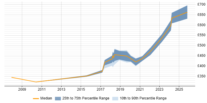 Contractor daily rate distribution trend for Security Engineer job vacancies in Coventry