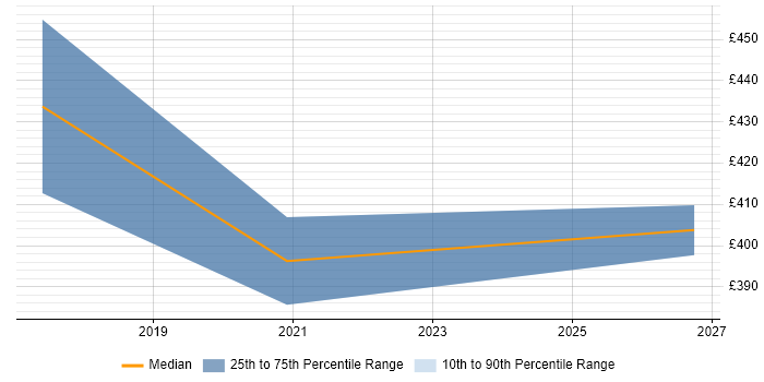 Contractor daily rate distribution trend for jobs in Coventry citing Security Hardening