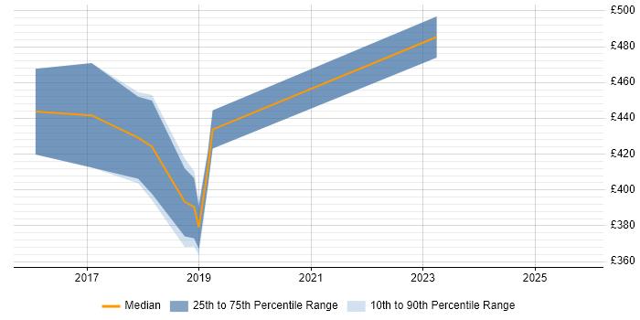 Contractor daily rate distribution trend for jobs in Coventry citing Security Operations Centre