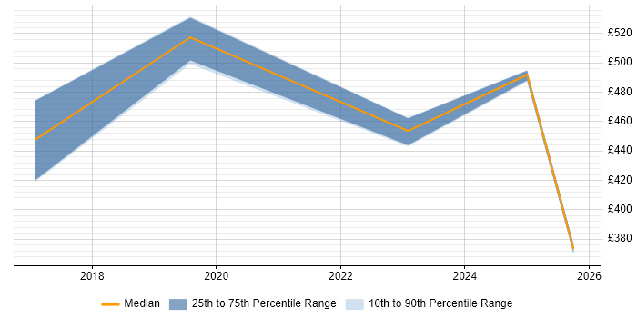 Contractor daily rate distribution trend for jobs in Coventry citing Security Posture