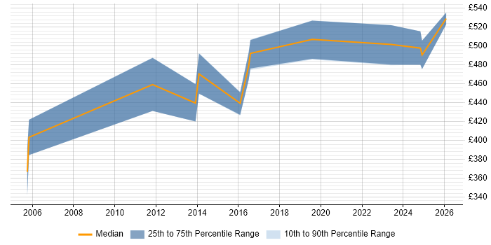 Contractor daily rate distribution trend for Senior Consultant job vacancies in Coventry