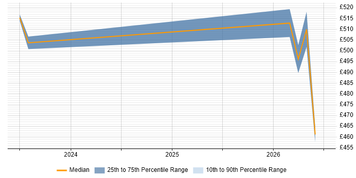 Contractor daily rate distribution trend for Senior Data Engineer job vacancies in Coventry