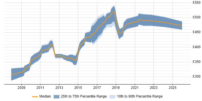 Contractor daily rate distribution trend for Senior Developer job vacancies in Coventry