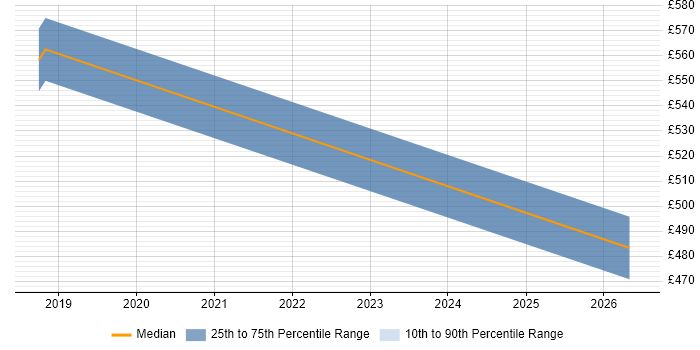 Contractor daily rate distribution trend for Senior Dynamics 365 Developer job vacancies in Coventry