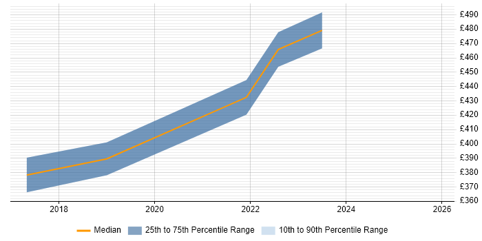 Contractor daily rate distribution trend for Senior Infrastructure Engineer job vacancies in Coventry