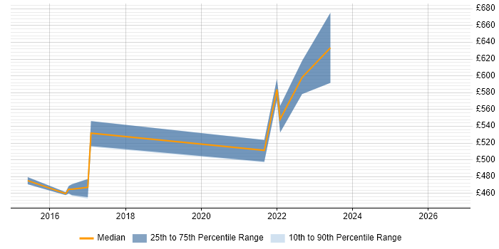 Contractor daily rate distribution trend for Senior IT Manager job vacancies in Coventry
