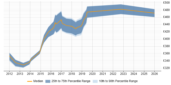 Contractor daily rate distribution trend for Senior .NET Developer job vacancies in Coventry