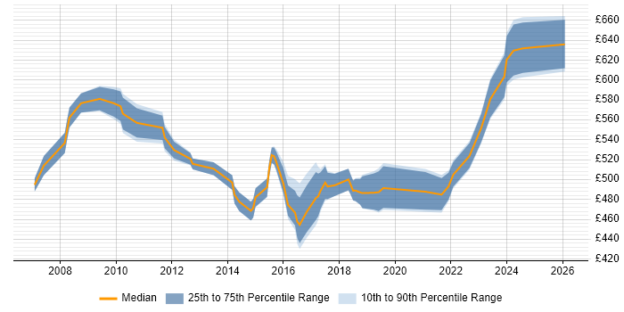 Contractor daily rate distribution trend for Senior Project Manager job vacancies in Coventry