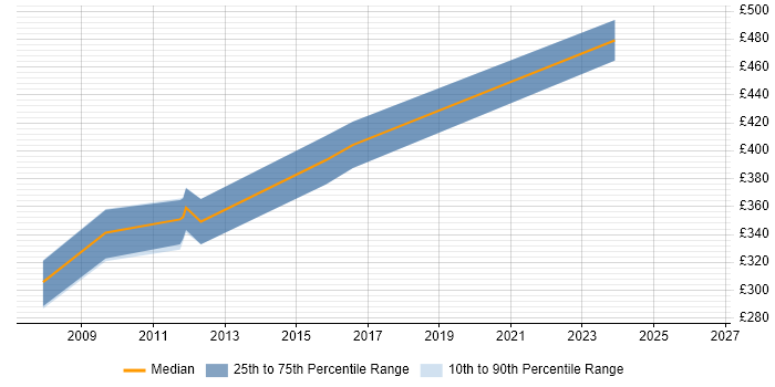 Contractor daily rate distribution trend for Senior Test Analyst job vacancies in Coventry