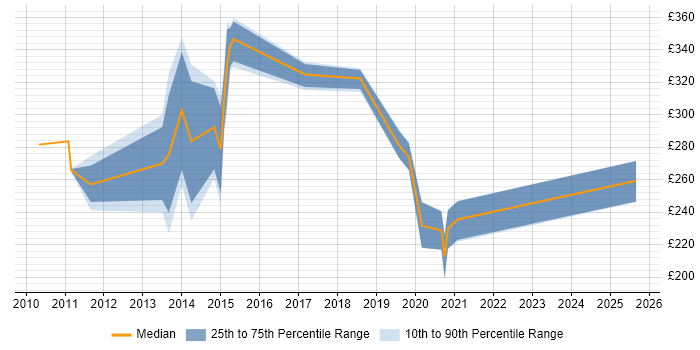 Contractor daily rate distribution trend for Server Engineer job vacancies in Coventry