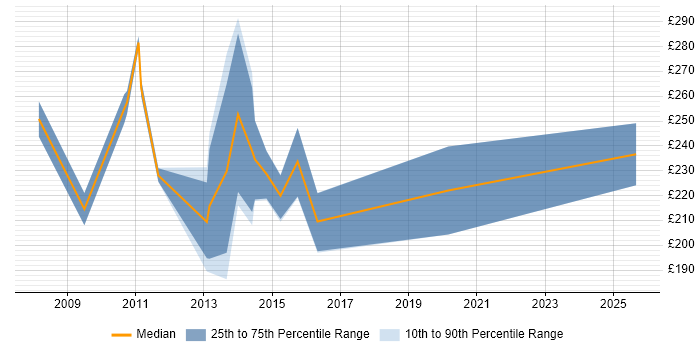 Contractor daily rate distribution trend for Server Support job vacancies in Coventry