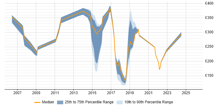 Contractor daily rate distribution trend for Service Analyst job vacancies in Coventry