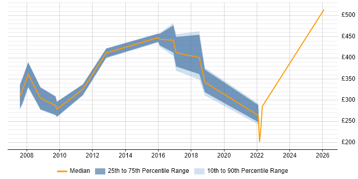 Contractor daily rate distribution trend for jobs in Coventry citing Service Catalogue