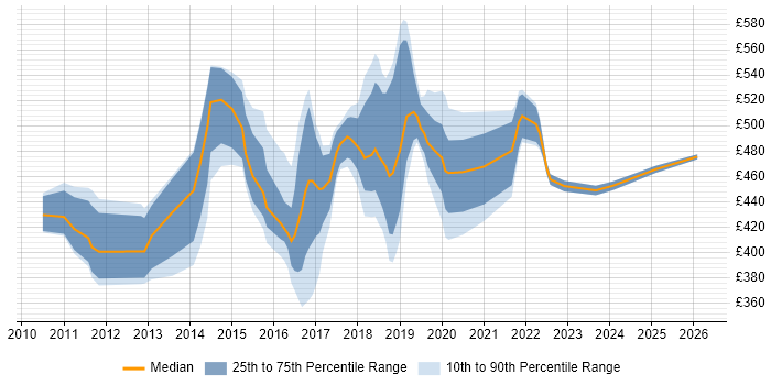 Contractor daily rate distribution trend for jobs in Coventry citing Service Design