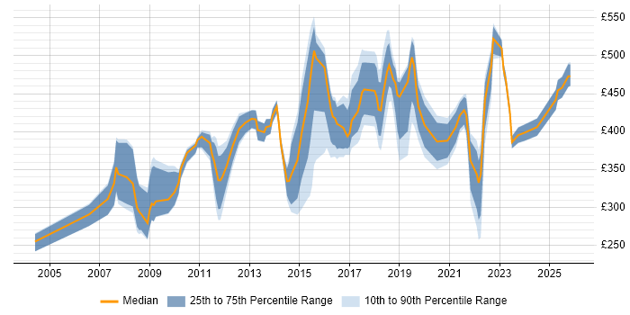 Contractor daily rate distribution trend for jobs in Coventry citing Service Management